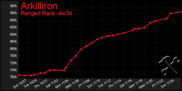 Last 31 Days Graph of Arkilliron