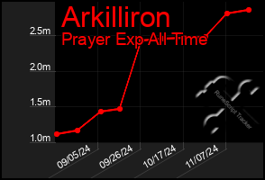 Total Graph of Arkilliron