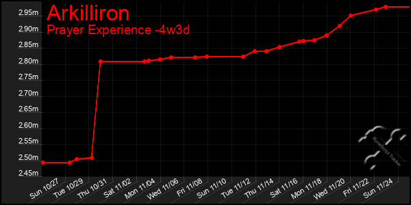 Last 31 Days Graph of Arkilliron