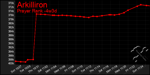 Last 31 Days Graph of Arkilliron