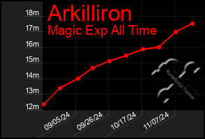 Total Graph of Arkilliron