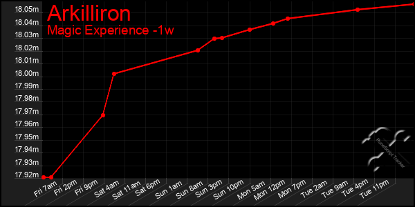 Last 7 Days Graph of Arkilliron