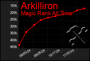 Total Graph of Arkilliron