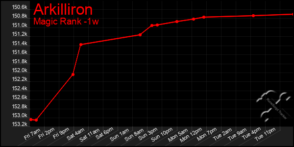 Last 7 Days Graph of Arkilliron