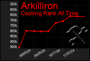 Total Graph of Arkilliron