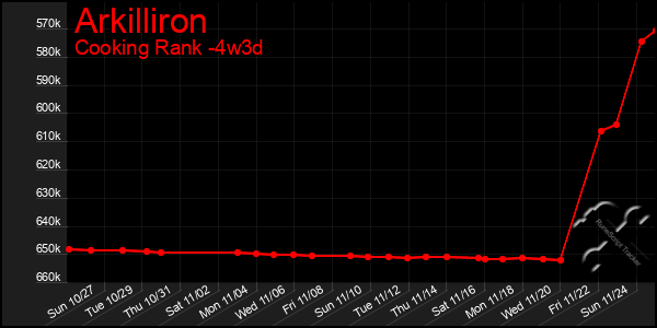 Last 31 Days Graph of Arkilliron