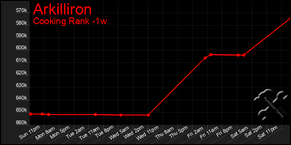 Last 7 Days Graph of Arkilliron