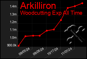 Total Graph of Arkilliron