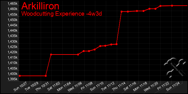 Last 31 Days Graph of Arkilliron