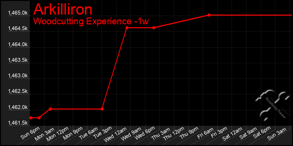 Last 7 Days Graph of Arkilliron