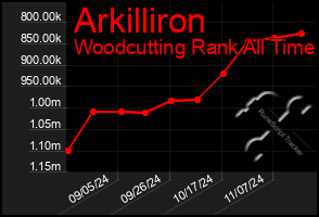 Total Graph of Arkilliron