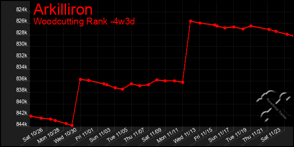 Last 31 Days Graph of Arkilliron