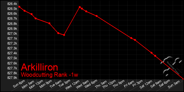 Last 7 Days Graph of Arkilliron