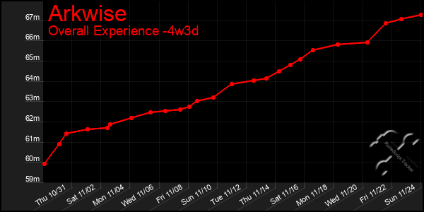 Last 31 Days Graph of Arkwise