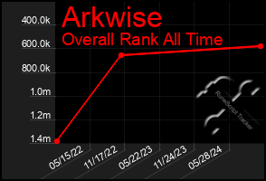 Total Graph of Arkwise