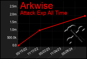 Total Graph of Arkwise