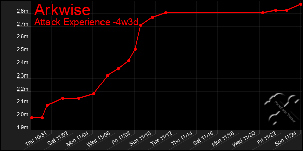 Last 31 Days Graph of Arkwise