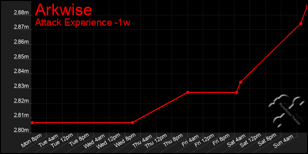 Last 7 Days Graph of Arkwise