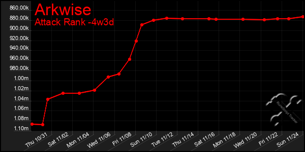 Last 31 Days Graph of Arkwise