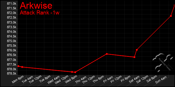 Last 7 Days Graph of Arkwise