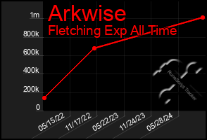 Total Graph of Arkwise