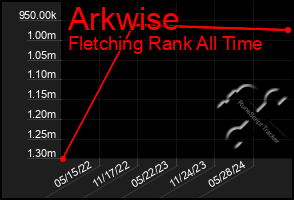 Total Graph of Arkwise