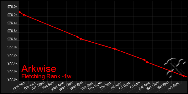 Last 7 Days Graph of Arkwise