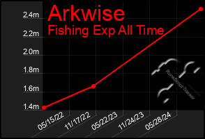 Total Graph of Arkwise