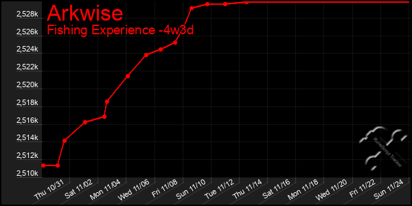 Last 31 Days Graph of Arkwise