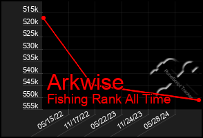 Total Graph of Arkwise