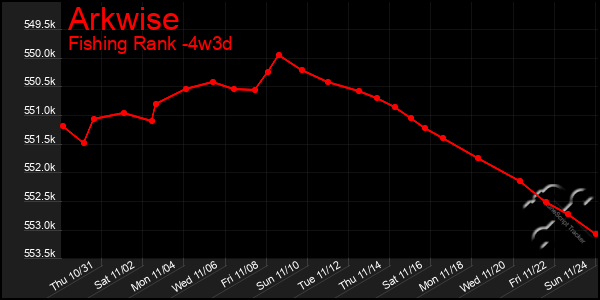 Last 31 Days Graph of Arkwise