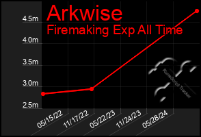 Total Graph of Arkwise