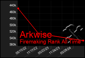 Total Graph of Arkwise