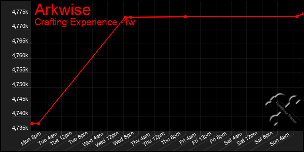 Last 7 Days Graph of Arkwise