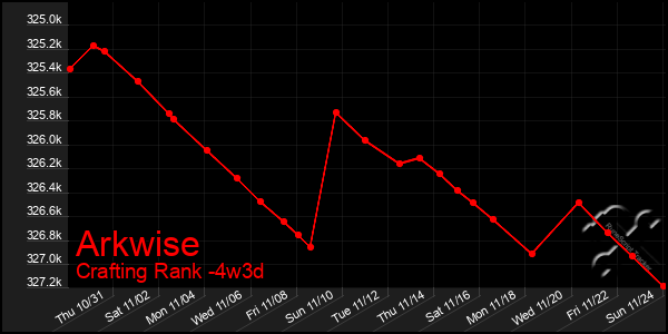 Last 31 Days Graph of Arkwise