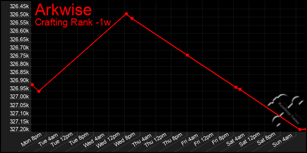 Last 7 Days Graph of Arkwise