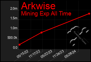 Total Graph of Arkwise