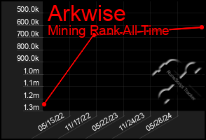 Total Graph of Arkwise