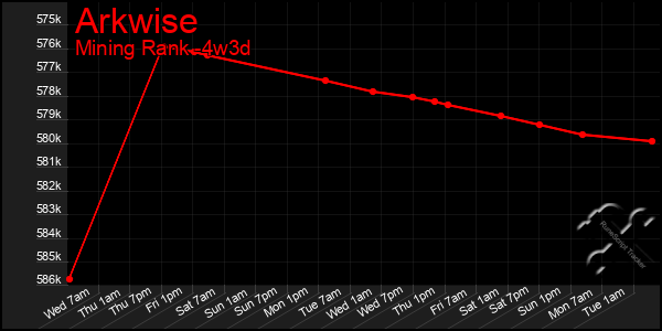 Last 31 Days Graph of Arkwise