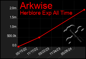 Total Graph of Arkwise