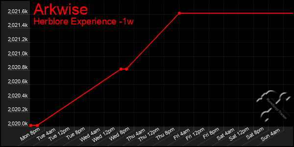 Last 7 Days Graph of Arkwise