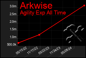 Total Graph of Arkwise