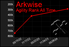 Total Graph of Arkwise