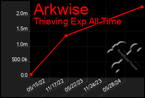 Total Graph of Arkwise