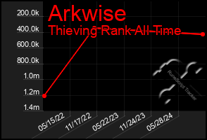 Total Graph of Arkwise