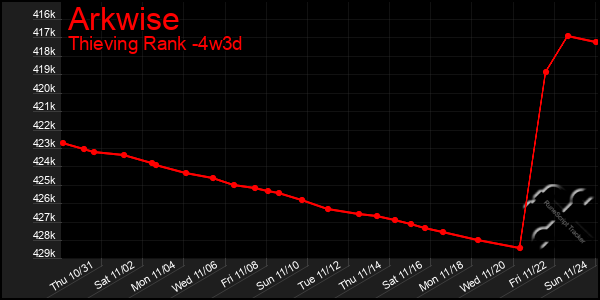 Last 31 Days Graph of Arkwise