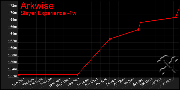 Last 7 Days Graph of Arkwise