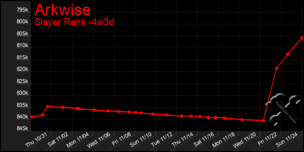 Last 31 Days Graph of Arkwise