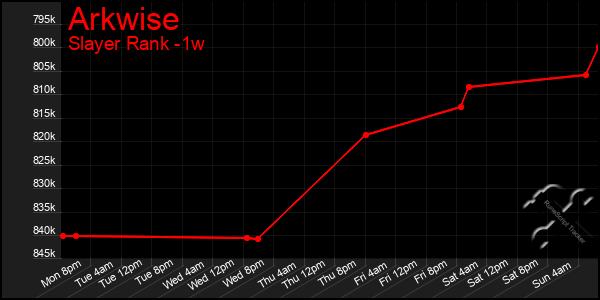 Last 7 Days Graph of Arkwise