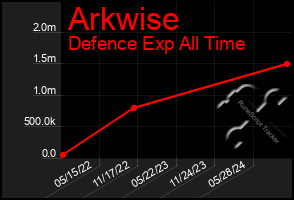 Total Graph of Arkwise